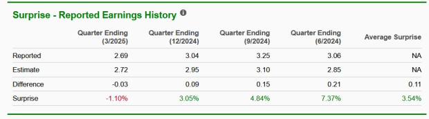 Zacks Investment Research