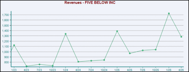 Zacks Investment Research