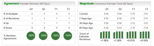 Zacks Investment Research