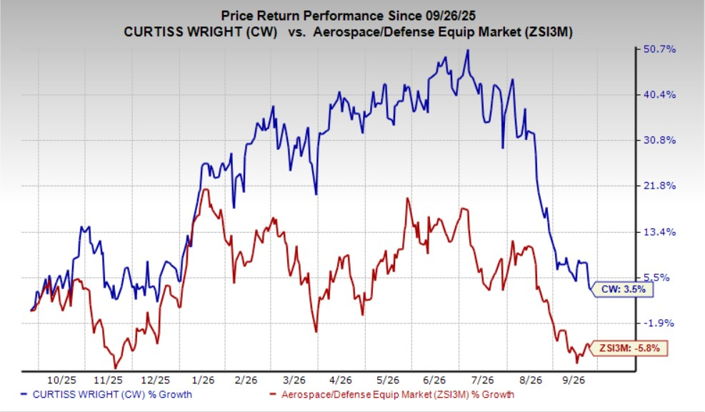 Can Rising Aerospace and Defense Demand Drive Curtiss-Wright's Growth ...