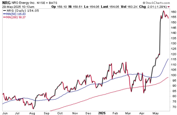 StockCharts