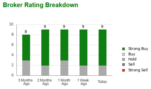 Zacks Investment Research