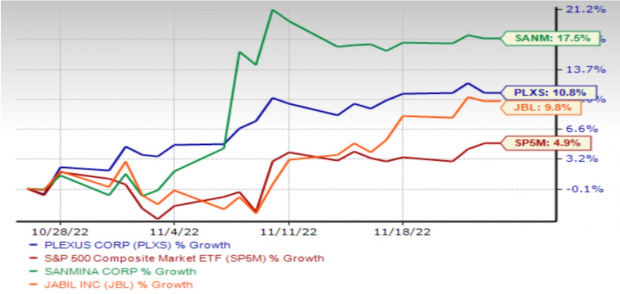 Zacks Investment Research