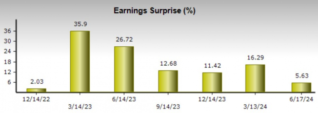 Zacks Investment Research