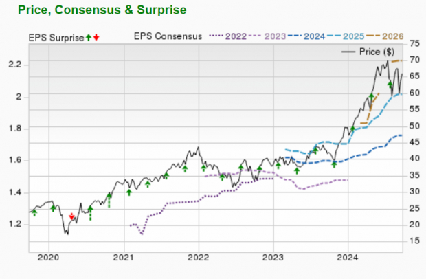 Zacks Investment Research