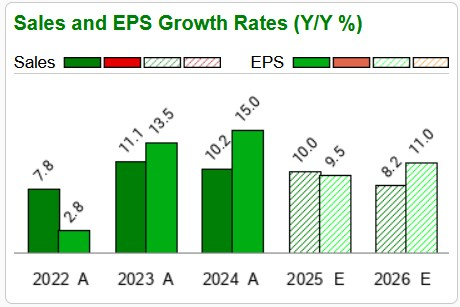 Zacks Investment Research