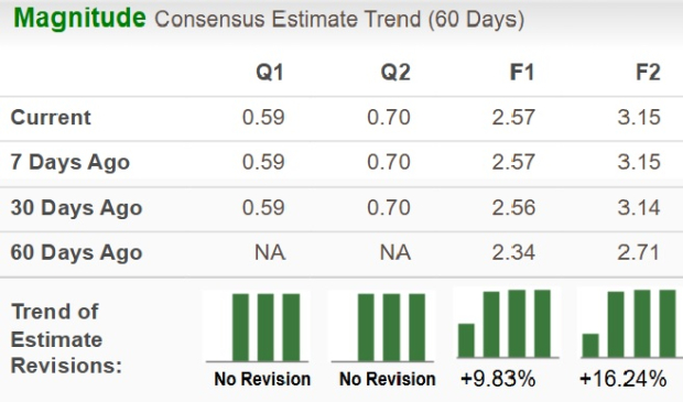 Zacks Investment Research