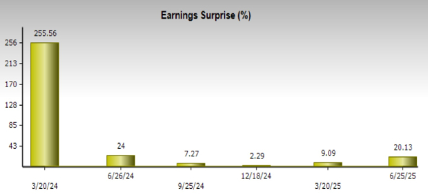 Zacks Investment Research