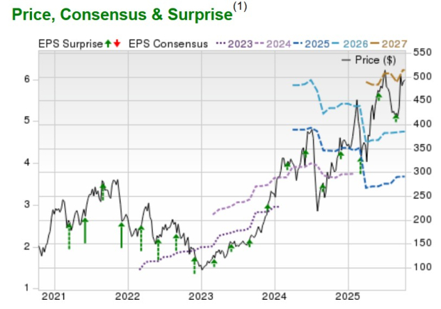 Zacks Investment Research