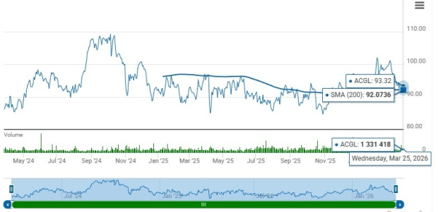 Arch Capital Trades Above 200-Day SMA: Time to Hold the Stoc