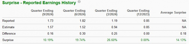 Zacks Investment Research