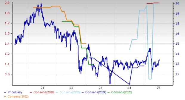 Zacks Investment Research