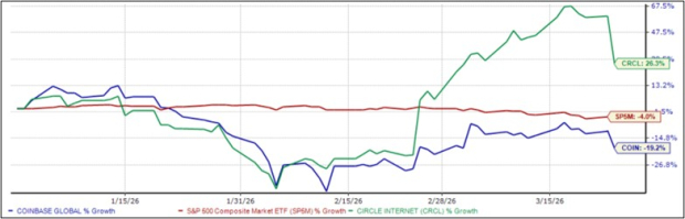 What's Going On With Circle and Coinbase Shares?
