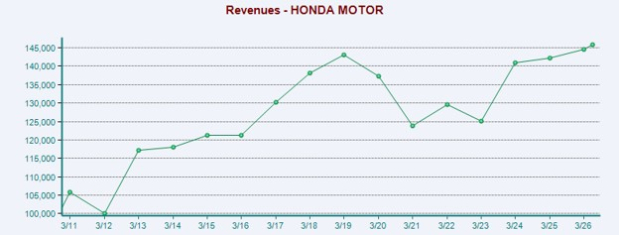 3 Top-Rated Auto Stocks with Dividend Yields Above 3%