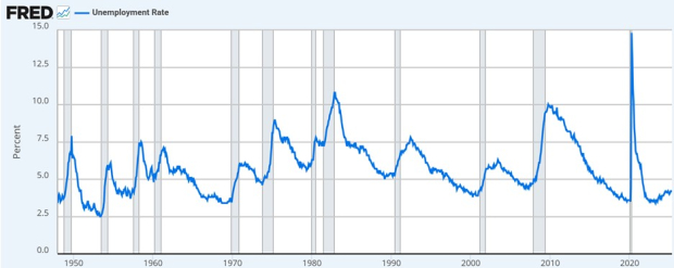 Federal Reserve Economic Data