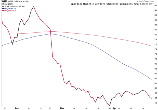 StockCharts