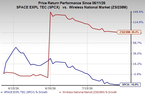 SpaceX Plunged 51.8% from Its Peak: Bull Trap or Buying Oppo