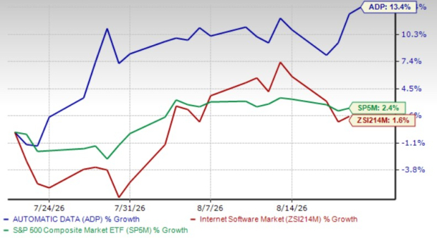 ADP Stock Rises 13.4% in a Month: Here's What You Should Know