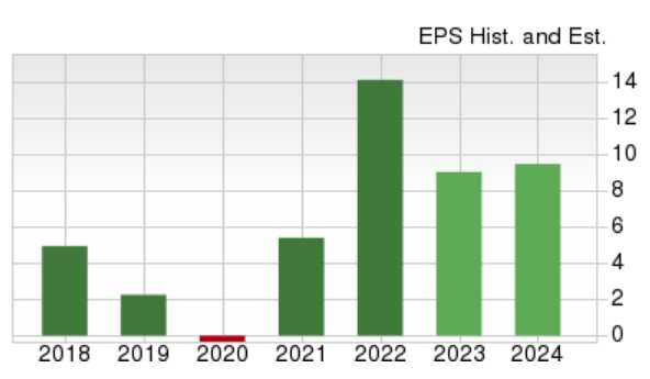 Zacks Investment Research