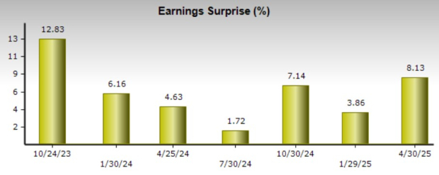 Zacks Investment Research