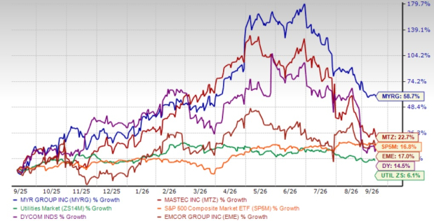 MYR Group Gains 59% in a Year: Time to Buy, Sell or Hold the Stock?