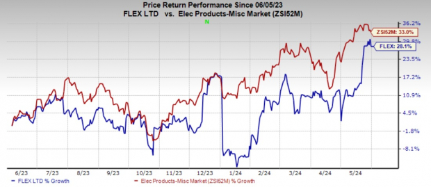 Zacks Investment Research