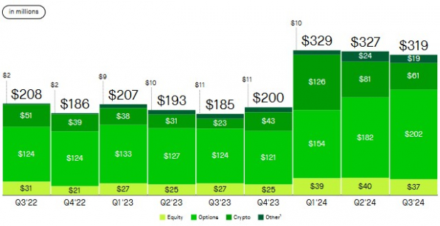 Robinhood Markets Inc.