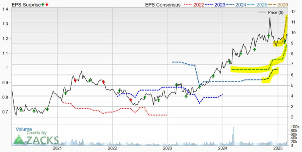 Zacks Investment Research