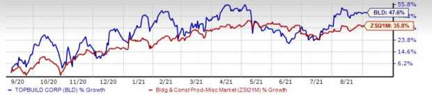 TopBuild (BLD) Stock Up 48% in a Year: More Upside Left?