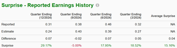 Zacks Investment Research