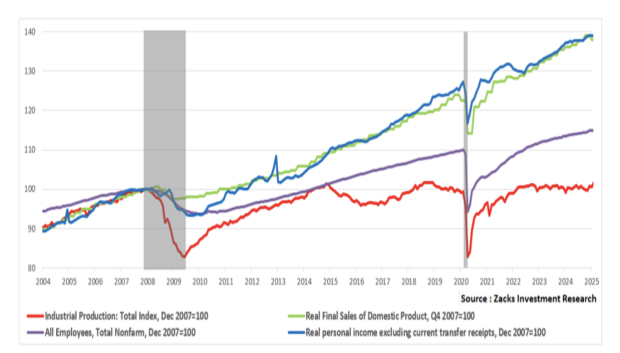 St Louis Federal Reserve