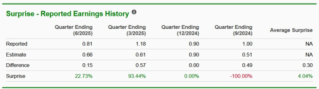 Zacks Investment Research