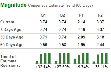 Zacks Investment Research