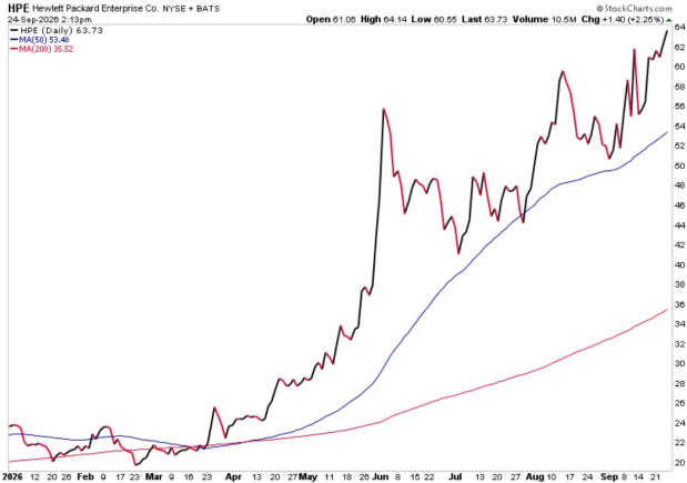 StockCharts