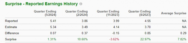 Zacks Investment Research