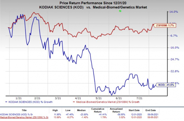 kodiak sciences stock zacks
