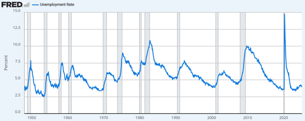 Federal Reserve Economic Data