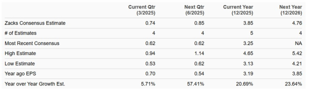 Zacks Investment Research