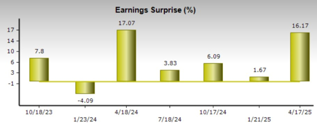 Zacks Investment Research