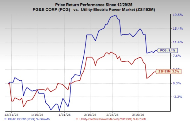 Here's Why You Should Add PCG Stock to Your Portfolio Right 