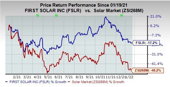 Fslr Module First Solar (FSLR) Grabs Deal for 1.2 GW of Solar Modules | Nasdaq