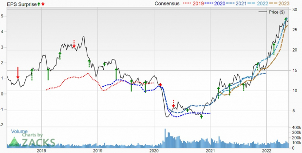 Zacks Investment Research