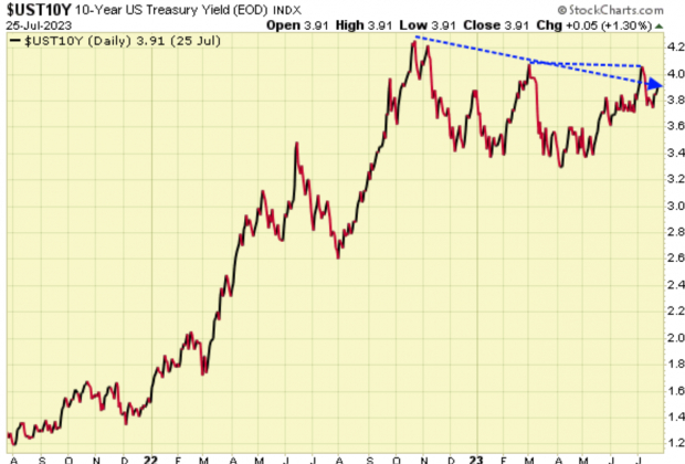 StockCharts