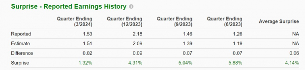 Zacks Investment Research