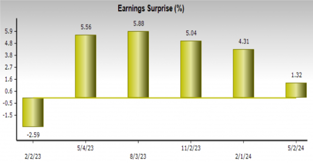 Zacks Investment Research