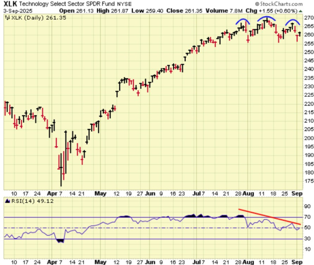 StockCharts