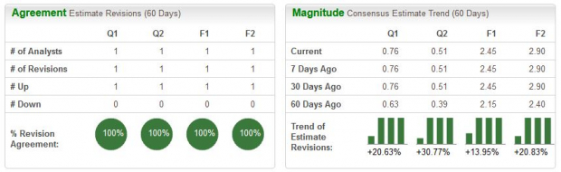 Zacks Investment Research
