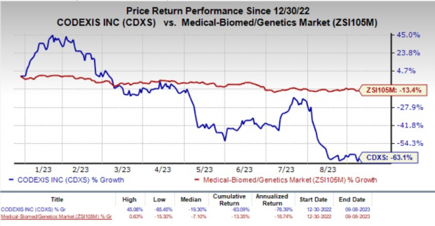 Codexis Stock Codexis (CDXS) Transfers Leasing Rights to Vaxcyte, Stock Up | Nasdaq