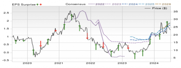 Zacks Investment Research