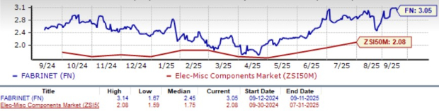 Zacks Investment Research